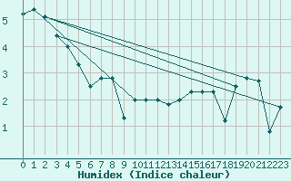 Courbe de l'humidex pour La Brvine (Sw)