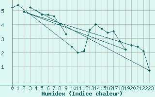 Courbe de l'humidex pour Wielun