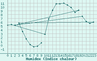 Courbe de l'humidex pour Lerida (Esp)