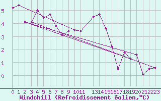Courbe du refroidissement olien pour Nris-les-Bains (03)