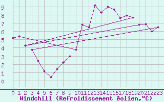 Courbe du refroidissement olien pour Topcliffe Royal Air Force Base