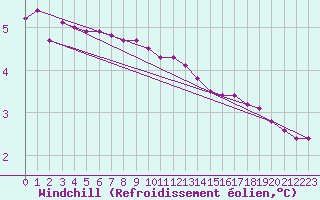 Courbe du refroidissement olien pour Lobbes (Be)
