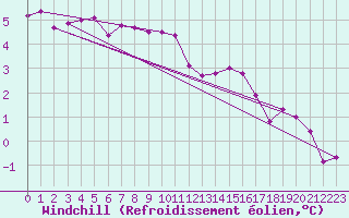 Courbe du refroidissement olien pour Goettingen