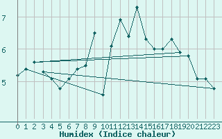 Courbe de l'humidex pour Saentis (Sw)