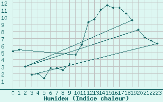 Courbe de l'humidex pour Albi (81)