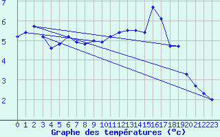 Courbe de tempratures pour Gap-Sud (05)