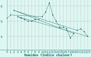 Courbe de l'humidex pour Toulouse-Blagnac (31)