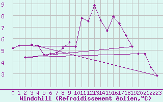 Courbe du refroidissement olien pour Nostang (56)