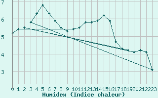 Courbe de l'humidex pour Herserange (54)