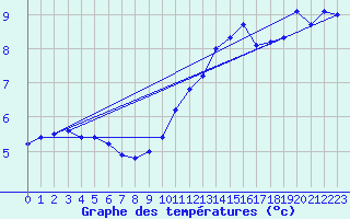 Courbe de tempratures pour Millau - Soulobres (12)