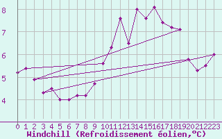 Courbe du refroidissement olien pour Vichy (03)