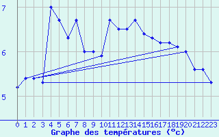 Courbe de tempratures pour Challes-les-Eaux (73)