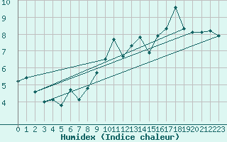 Courbe de l'humidex pour Miribel-les-Echelles (38)