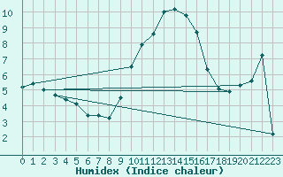 Courbe de l'humidex pour Lachen / Galgenen