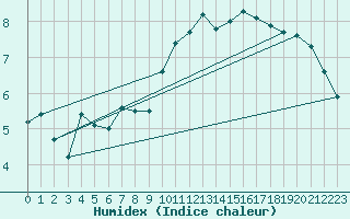 Courbe de l'humidex pour Shobdon
