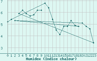 Courbe de l'humidex pour Caen (14)