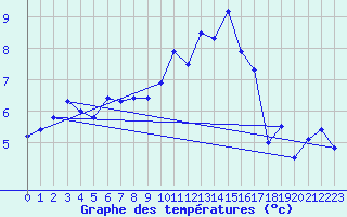 Courbe de tempratures pour Mende - Chabrits (48)