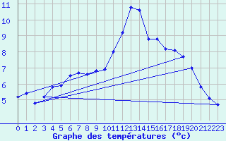 Courbe de tempratures pour Landivisiau (29)