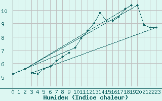 Courbe de l'humidex pour Izegem (Be)