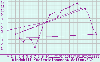 Courbe du refroidissement olien pour Chatelus-Malvaleix (23)
