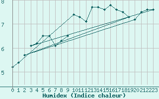 Courbe de l'humidex pour Church Lawford