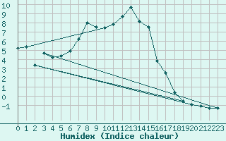 Courbe de l'humidex pour Oron (Sw)