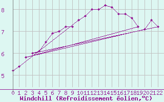 Courbe du refroidissement olien pour Florennes (Be)