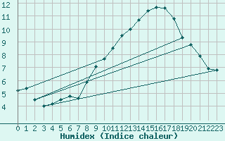 Courbe de l'humidex pour Mont-Aigoual (30)