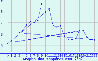 Courbe de tempratures pour Buzenol (Be)