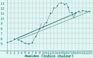 Courbe de l'humidex pour Braunschweig