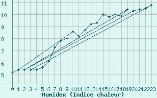 Courbe de l'humidex pour Soria (Esp)