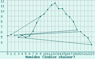 Courbe de l'humidex pour Visp