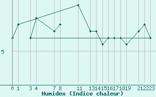 Courbe de l'humidex pour Maseskar