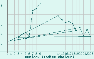 Courbe de l'humidex pour Loferer Alm