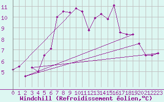 Courbe du refroidissement olien pour Pilatus