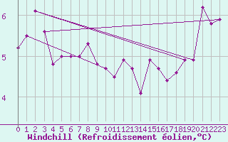 Courbe du refroidissement olien pour Ble / Mulhouse (68)