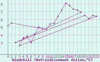 Courbe du refroidissement olien pour Beauvais (60)