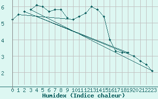 Courbe de l'humidex pour Angermuende