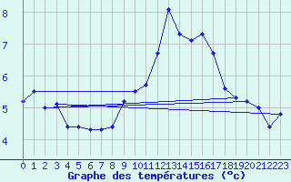 Courbe de tempratures pour Chaumont (Sw)