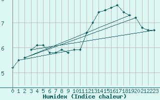 Courbe de l'humidex pour Berson (33)