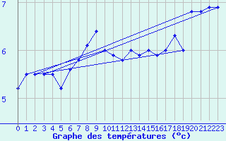 Courbe de tempratures pour Jomfruland Fyr