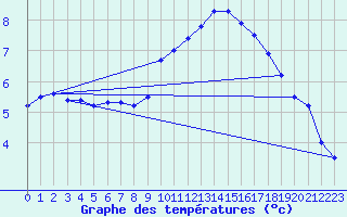 Courbe de tempratures pour Rohrbach