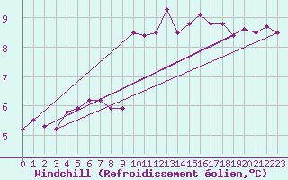 Courbe du refroidissement olien pour Rmering-ls-Puttelange (57)