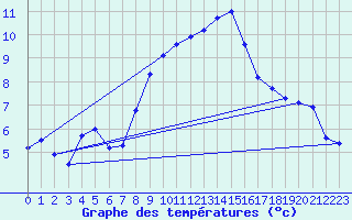 Courbe de tempratures pour Ahaus