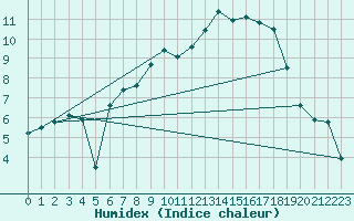 Courbe de l'humidex pour Bad Salzuflen