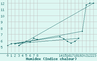 Courbe de l'humidex pour Utsira Fyr