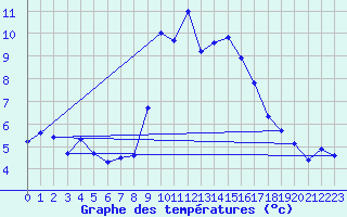 Courbe de tempratures pour Madrid-Colmenar