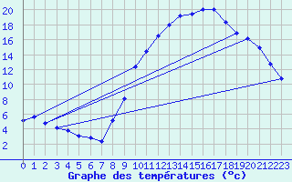 Courbe de tempratures pour Dounoux (88)