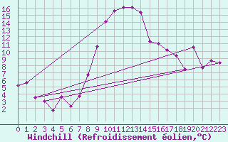 Courbe du refroidissement olien pour Bielsko-Biala
