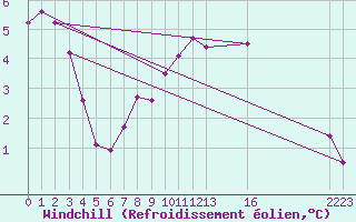 Courbe du refroidissement olien pour La Chapelle-Montreuil (86)